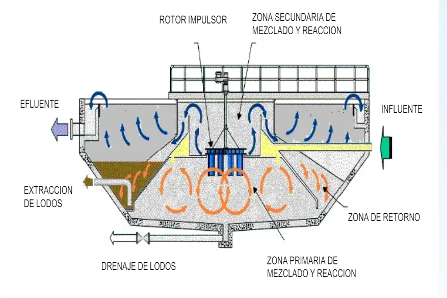 Reactor Precipitación con Cal-Soda